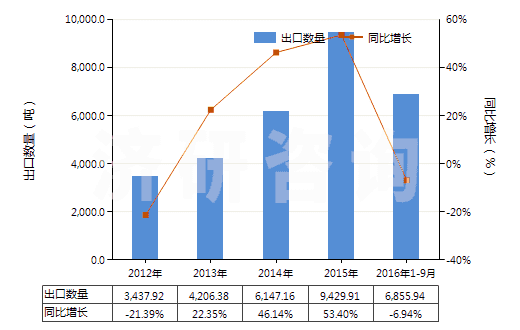 2012-2016年9月中國(guó)氫氧化鋰(HS28252010)出口量及增速統(tǒng)計(jì)